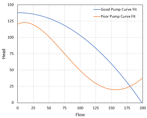 A graph that shows a Good Pump Curve Fit and a Poor Pump Curve fit side by side.
